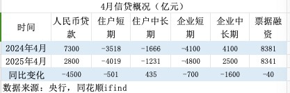 拆解4月金融数据：低基数推动M2高增	，政府债推动社融高增  第3张