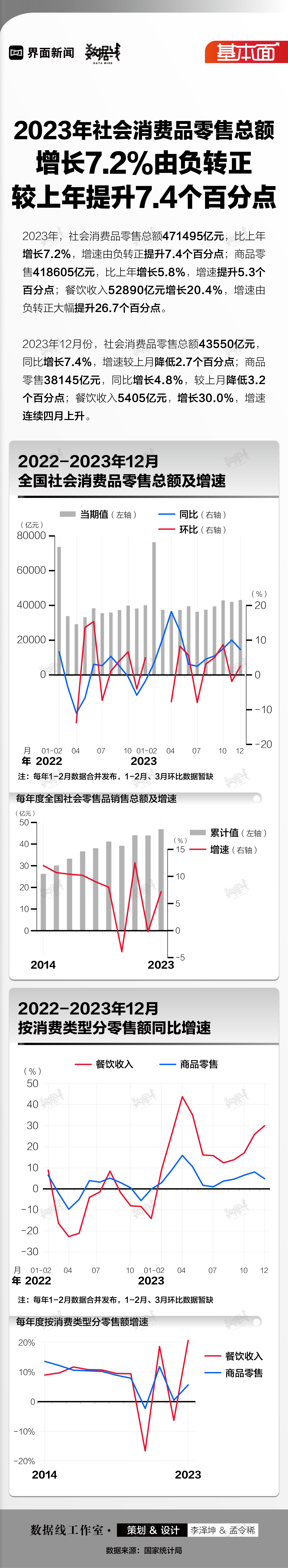 基本面 | 2023年社会消费品零售总额增长7.2%由负转正	，较上年提升7.4个百分点  第1张