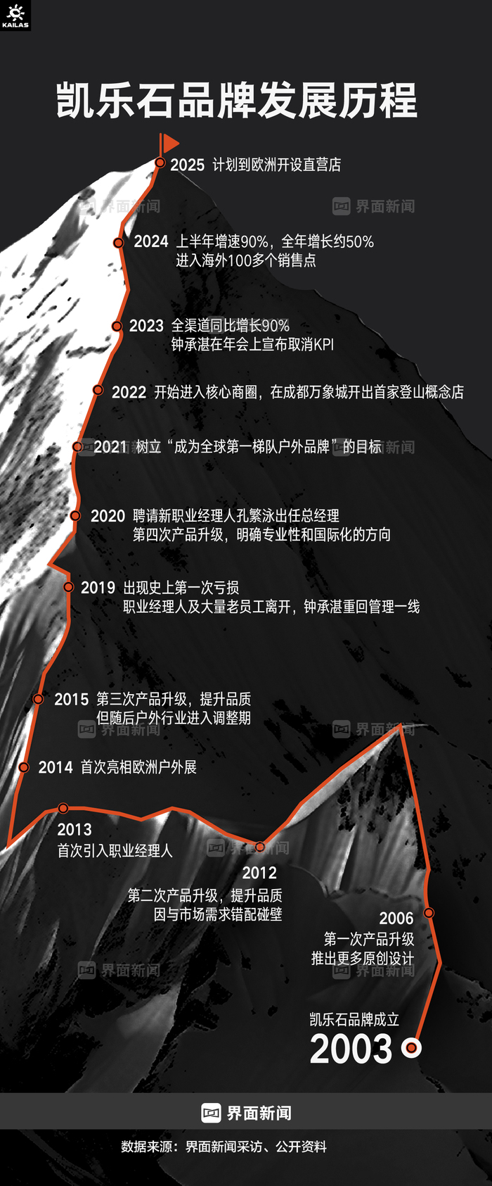 商业头条No.72|缔造户外黑马:钟承湛详解凯乐石爆红秘密  第3张 商业头条No.72|缔造户外黑马:钟承湛详解凯乐石爆红秘密  第3张