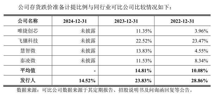 昂瑞微冲科创板：3年累亏超8亿元	，存货跌价计提存蹊跷  第4张