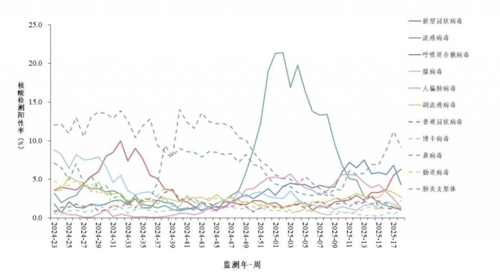 多地阳性率明显上升，新冠感染又抬头？专家：在可控范围内  第3张