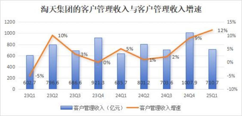 再起“大锅饭	”的阿里	，需要更赚钱的淘天  第1张