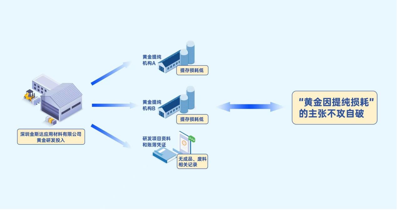 8000余万元黄金投入研发后“不知去向”	，咋回事？  第2张