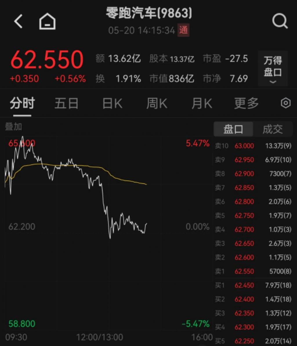 “零跑和我都挺好”！零跑汽车创始人朱江明辟谣去世传闻，公司昨晚刚公布一季度财报  第2张