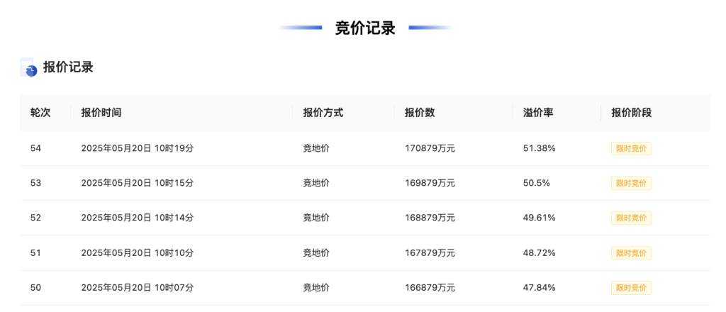 杭州3宗住宅用地收金42.49亿元	，最高溢价率51.38%  第2张