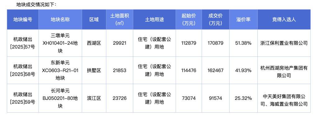杭州3宗住宅用地收金42.49亿元，最高溢价率51.38%  第1张