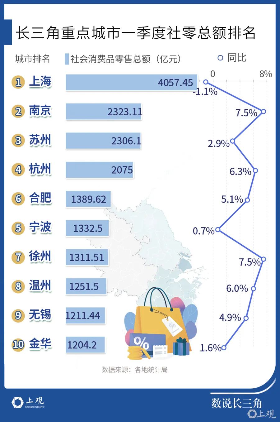 长三角哪些城市爱花钱?这个城市令人意外 第1张 长三角哪些城市爱花钱?这个城市令人意外 第1张
