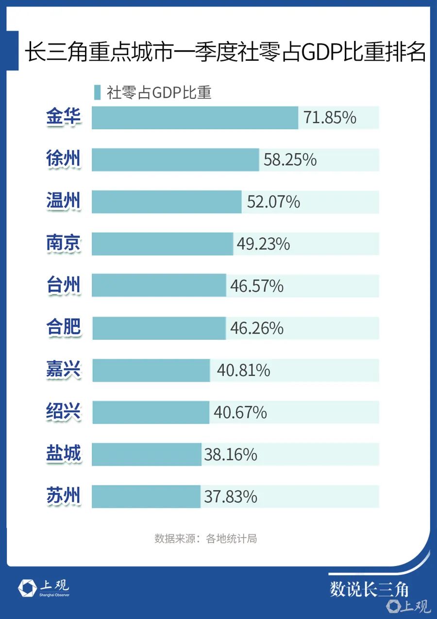 长三角哪些城市爱花钱?这个城市令人意外 第2张 长三角哪些城市爱花钱?这个城市令人意外 第2张