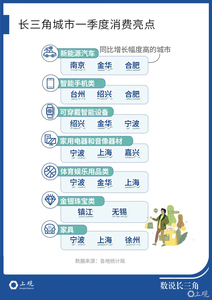 长三角哪些城市爱花钱?这个城市令人意外 第3张 长三角哪些城市爱花钱?这个城市令人意外 第3张