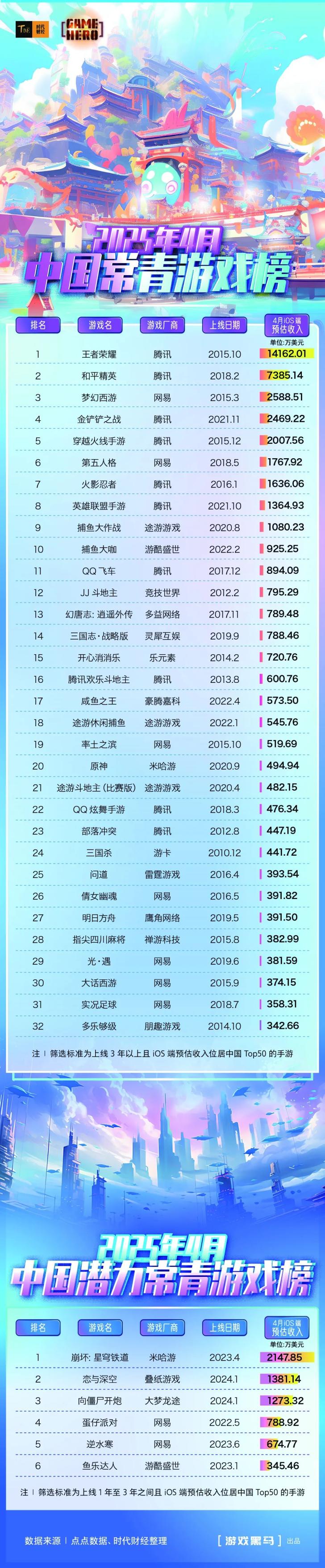 4月中国常青游戏榜：32款游戏吸金近34亿元，腾讯	、网易占半壁江山	，《原神》再跌出前十  第3张