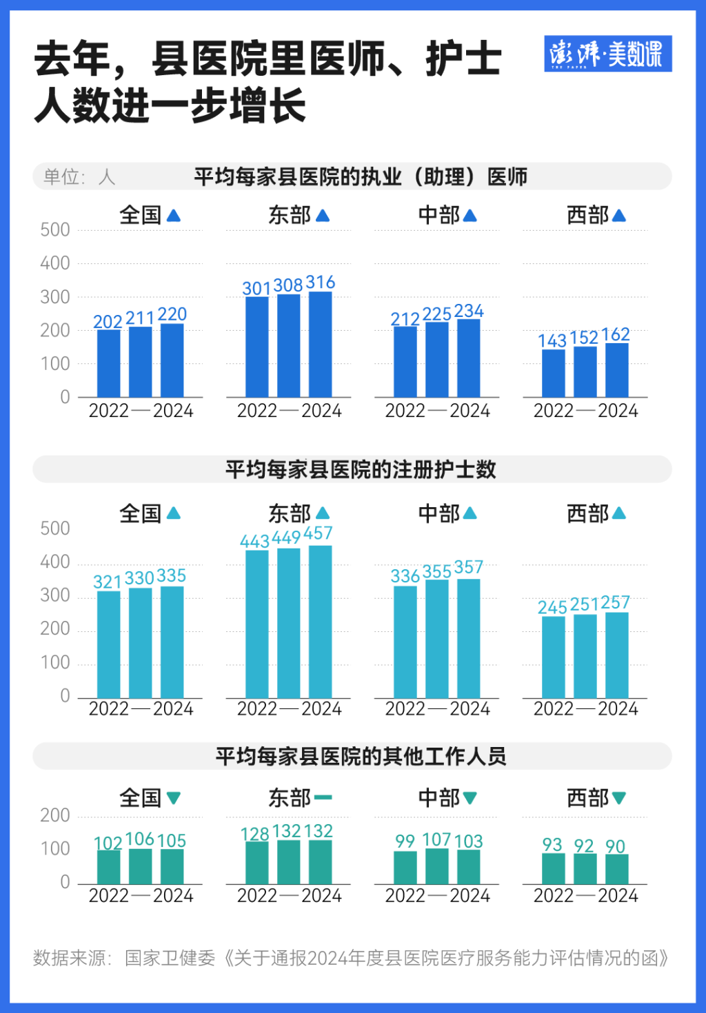1309家县医院已达到三级医院能力，还有哪些短板要补？  第3张