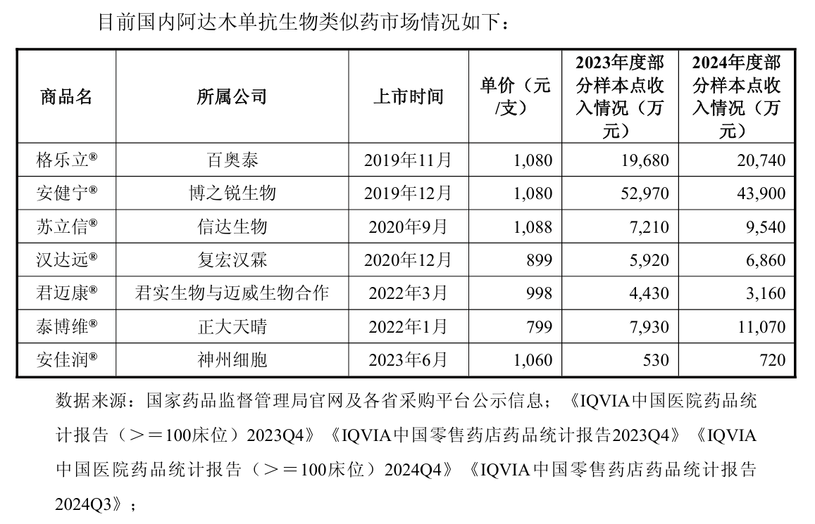 迈威生物回应三款产品上市为何还年亏10亿 第2张 迈威生物回应三款产品上市为何还年亏10亿 第2张