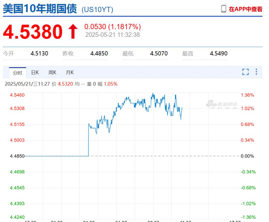 特朗普宣布“大计划”后，美元跳水	，美国国债被狂抛，国际金价大涨！中国资产爆发，“蔚小理	”齐涨	，文远知行涨超20%  第5张