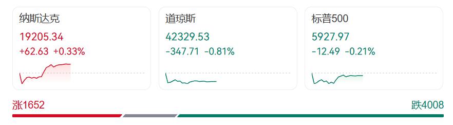 特朗普宣布“大计划	”后	，美元跳水，美国国债被狂抛，国际金价大涨！中国资产爆发	，“蔚小理”齐涨，文远知行涨超20%  第3张
