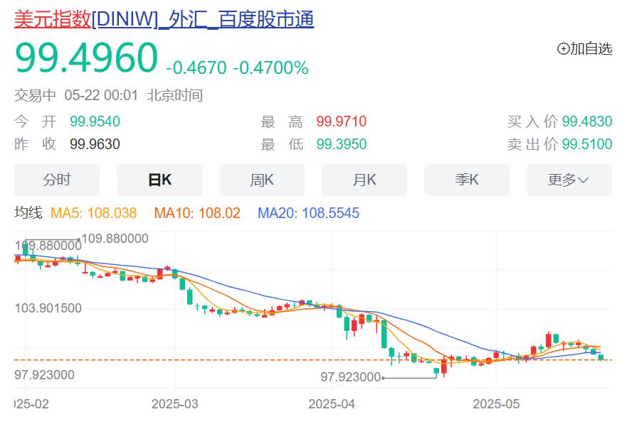 特朗普宣布“大计划	”后	，美元跳水，美国国债被狂抛，国际金价大涨！中国资产爆发	，“蔚小理”齐涨，文远知行涨超20%  第4张