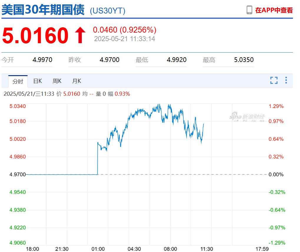特朗普宣布“大计划”后，美元跳水，美国国债被狂抛	，国际金价大涨！中国资产爆发，“蔚小理	”齐涨，文远知行涨超20%  第6张