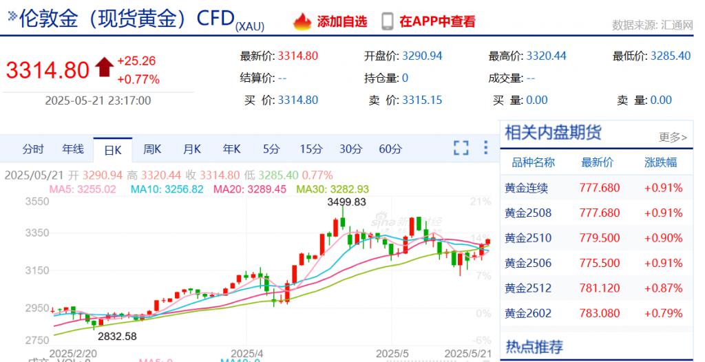 特朗普宣布“大计划”后，美元跳水	，美国国债被狂抛，国际金价大涨！中国资产爆发，“蔚小理	”齐涨	，文远知行涨超20%  第7张