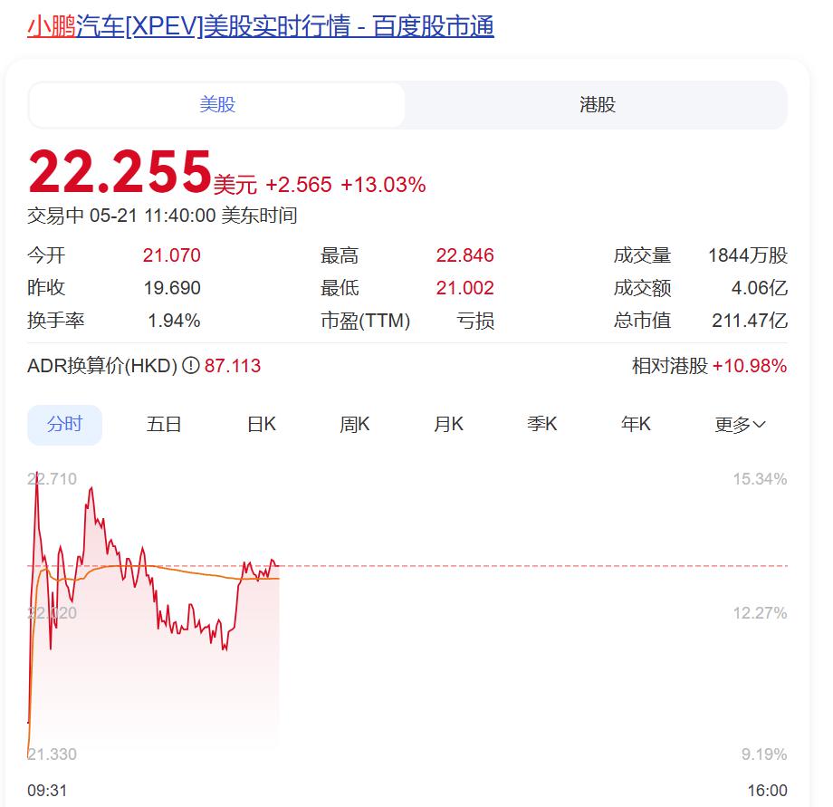 特朗普宣布“大计划”后	，美元跳水，美国国债被狂抛，国际金价大涨！中国资产爆发	，“蔚小理”齐涨，文远知行涨超20%  第9张