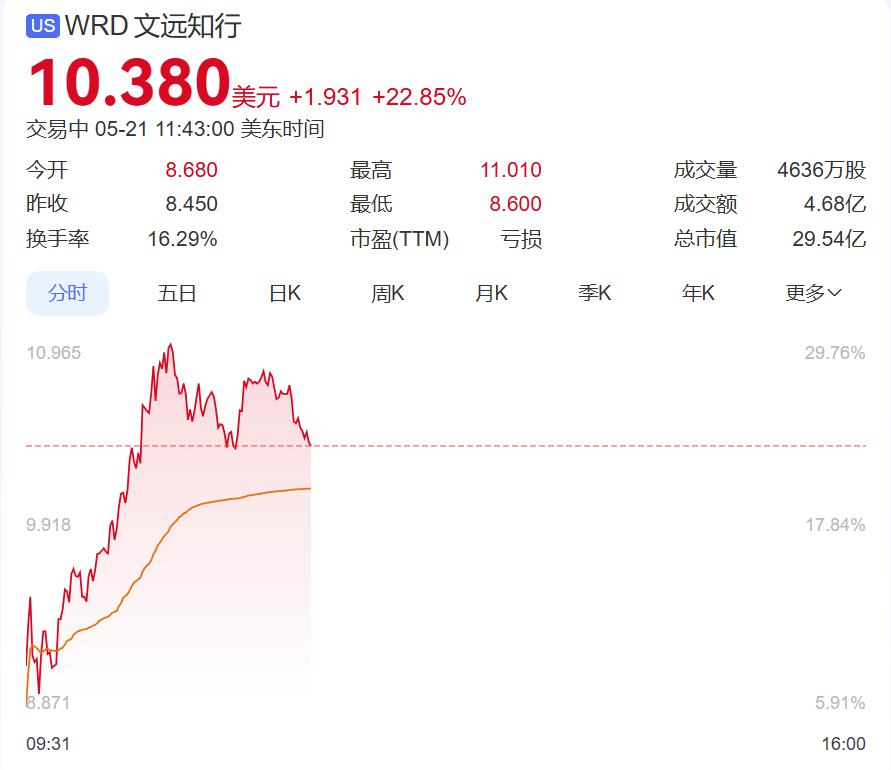 特朗普宣布“大计划”后，美元跳水	，美国国债被狂抛，国际金价大涨！中国资产爆发，“蔚小理”齐涨	，文远知行涨超20%  第10张
