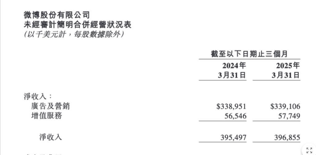 微博一季度净利增12%，网络游戏和手机行业收入贡献同比减少  第1张