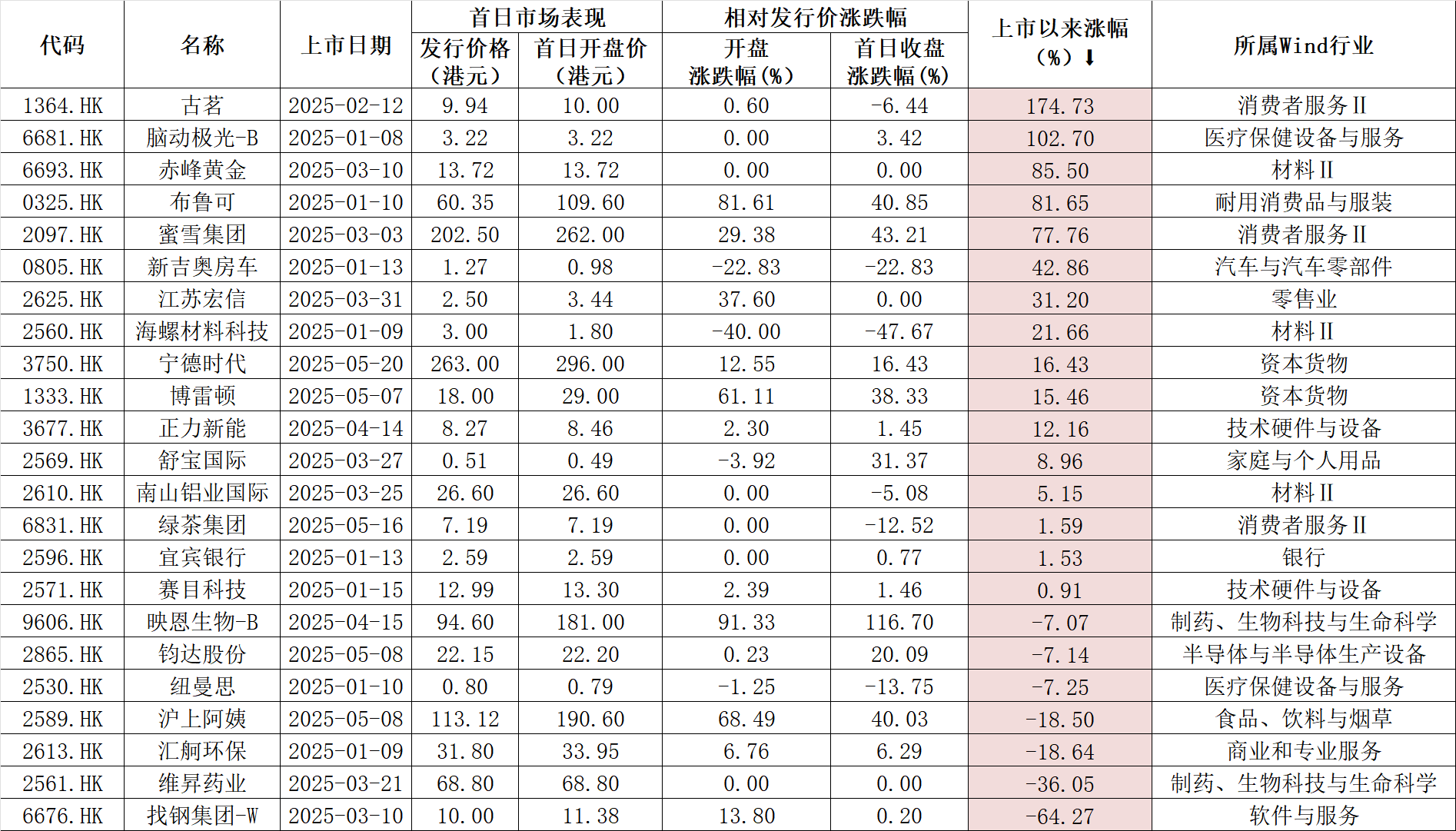 港股IPO火爆!宁德时代首日涨超16%,“A+H”上市模式成潮流 第2张 港股IPO火爆!宁德时代首日涨超16%,“A+H”上市模式成潮流 第2张