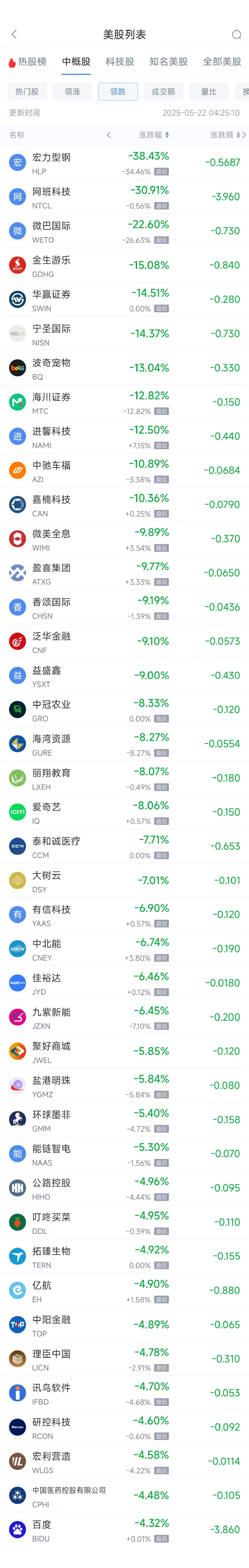 周三热门中概股多数下跌 小鹏汽车涨13.08%，百度跌4.32%  第2张