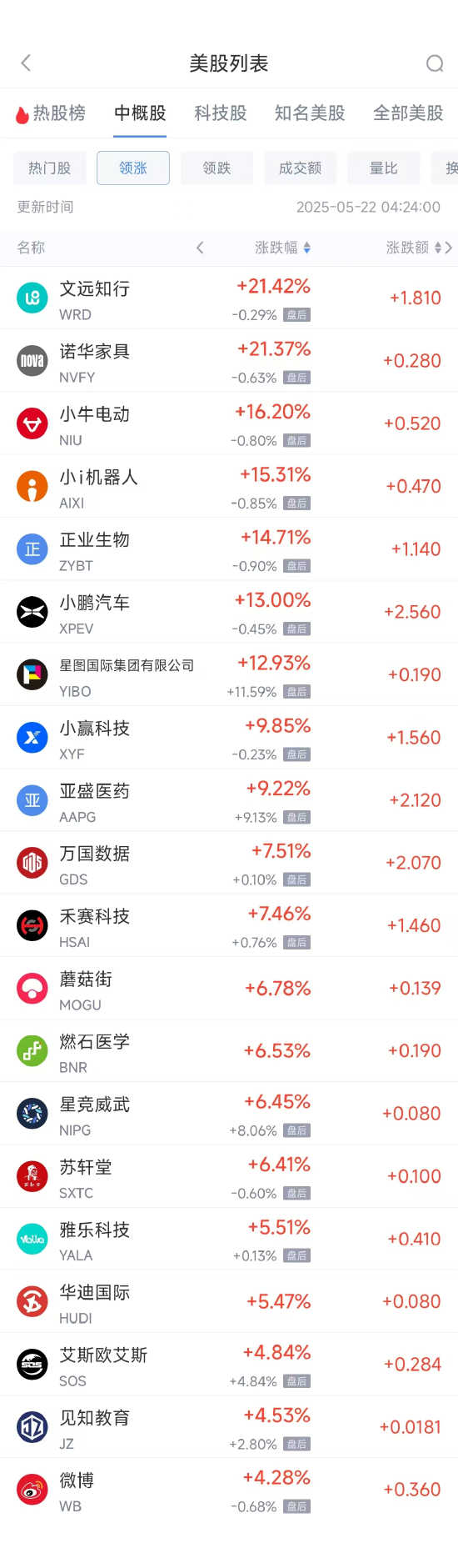 周三热门中概股多数下跌 小鹏汽车涨13.08%，百度跌4.32%  第1张