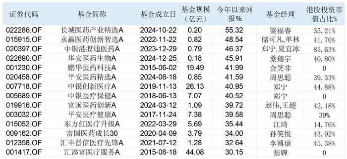 有基金年内大涨超50%！除了港股创新药，基金经理还看好AI医疗  第1张