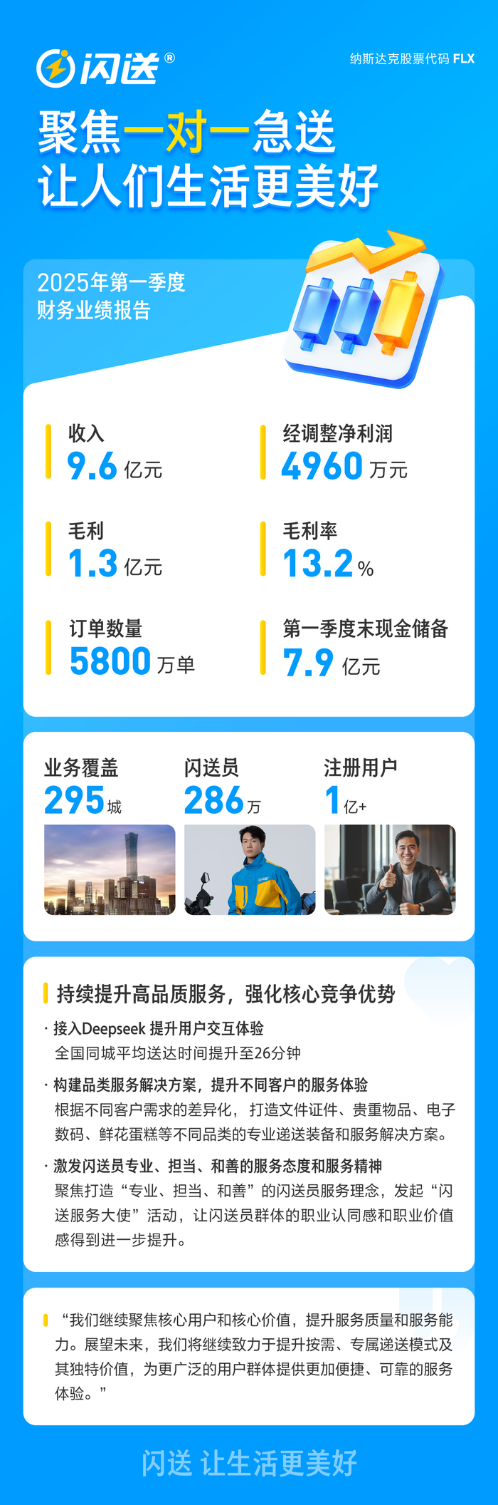 闪送公司2025年第一季度毛利率创新高达13.2% ，盈利能力持续增长  第1张