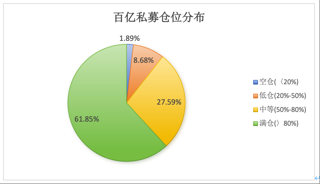 百亿私募连续两周加仓，仓位指数再破80%关口  第3张