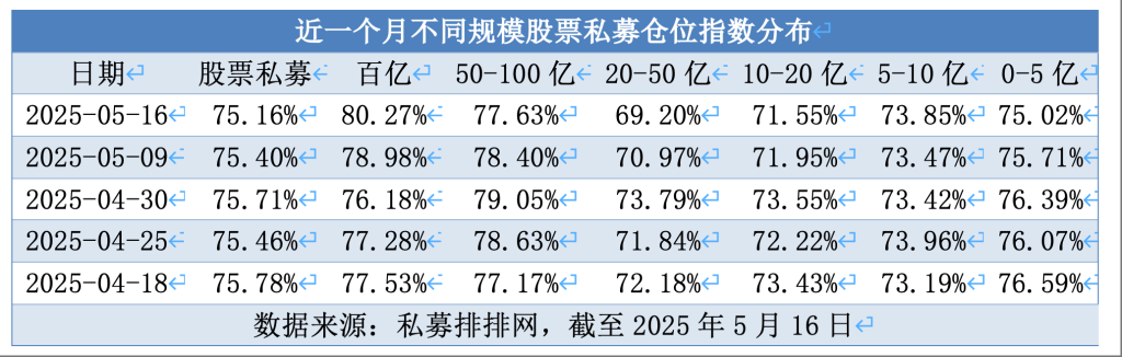 百亿私募连续两周加仓，仓位指数再破80%关口  第2张