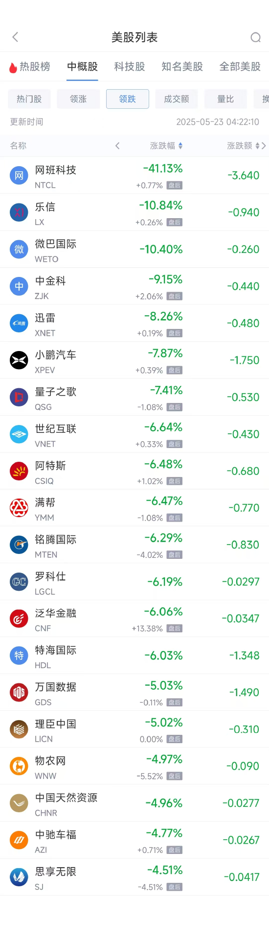 周四热门中概股涨跌不一 小马智行涨19.09%	，小鹏汽车跌7.78%  第2张