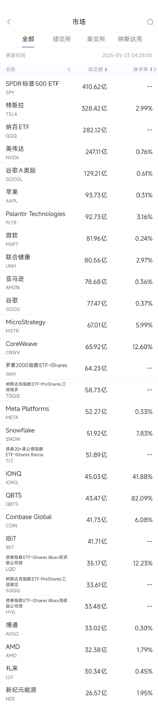 5月22日美股成交额前20：美国加强医保审计，联合健康应声下跌  第1张