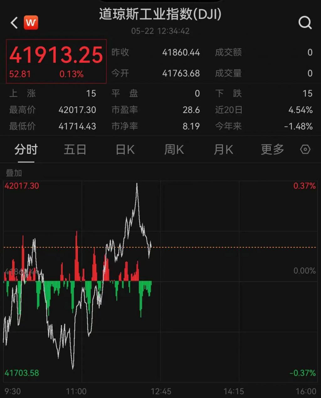 215：214	，特朗普税改法案在众议院通过！黄金跳水，国际油价下跌，美股巨震	，英伟达“亲儿子	”股价再创新高  第7张