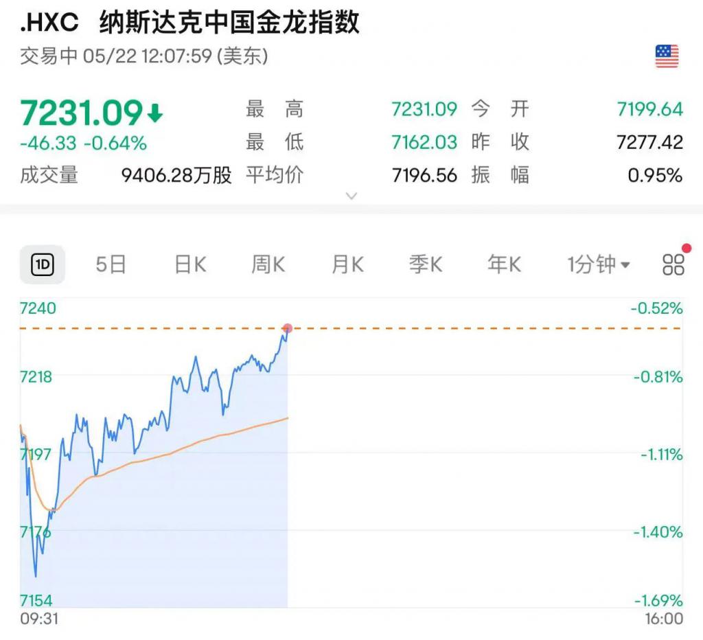 215：214，特朗普税改法案在众议院通过！黄金跳水，国际油价下跌	，美股巨震，英伟达“亲儿子	”股价再创新高  第10张