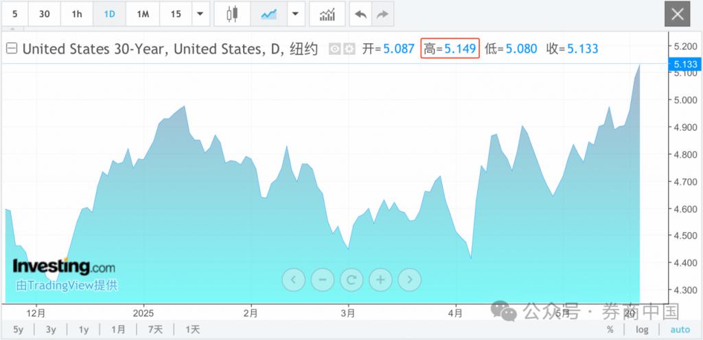 215：214	，特朗普税改法案在众议院通过！黄金跳水，国际油价下跌，美股巨震	，英伟达“亲儿子”股价再创新高  第18张