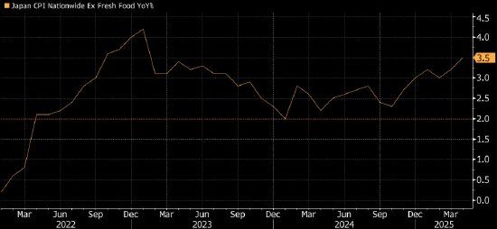 日本关键通胀指标创两年来最快涨幅 令决策者面临更大挑战 第1张 日本关键通胀指标创两年来最快涨幅 令决策者面临更大挑战 第1张