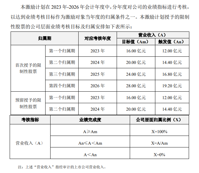 普冉股份股权激励覆盖七成员工 董监高及股东却频繁减持套现 第2张 普冉股份股权激励覆盖七成员工 董监高及股东却频繁减持套现 第2张