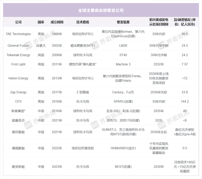 【深度】“燃气大王”的可控核聚变之梦  第4张