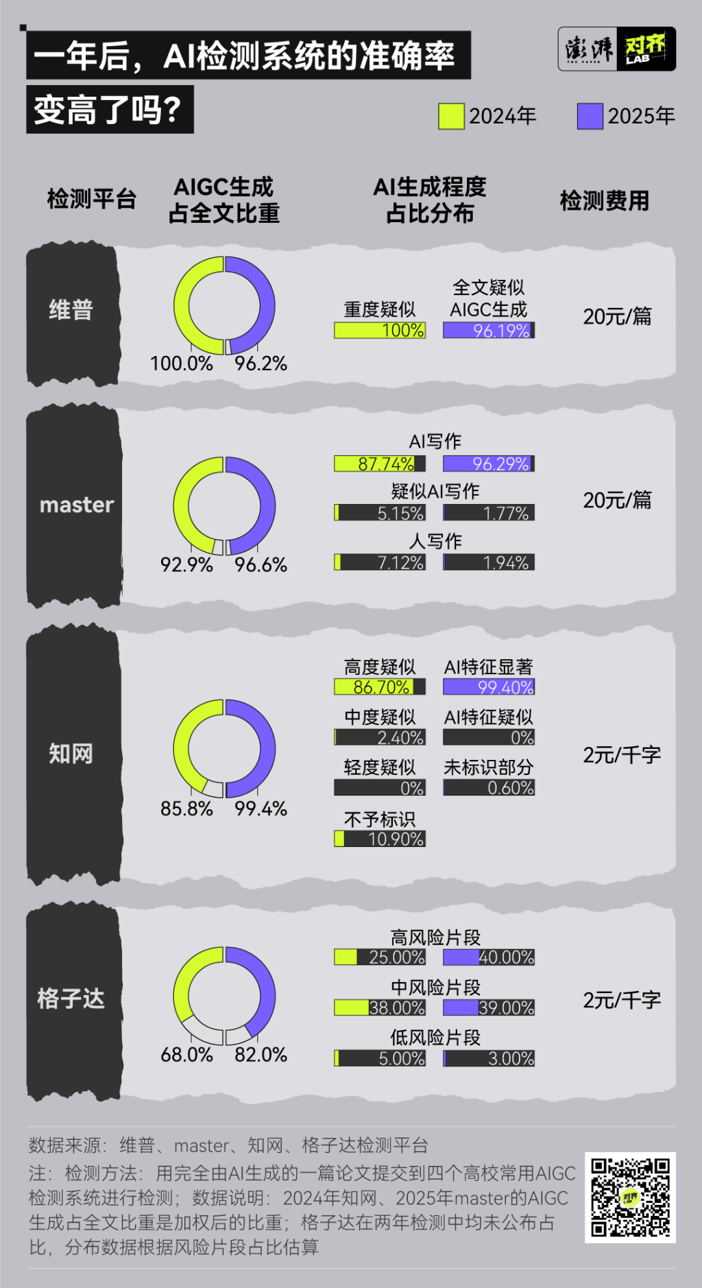 用AI打败AI，毕业论文AI检测靠谱吗？  第3张