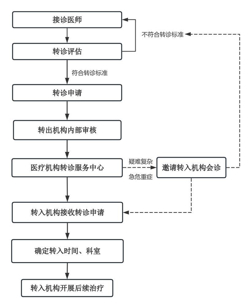 上海将加强患者转诊医疗服务：推动优质资源下沉，加强检查结果互通互认  第1张
