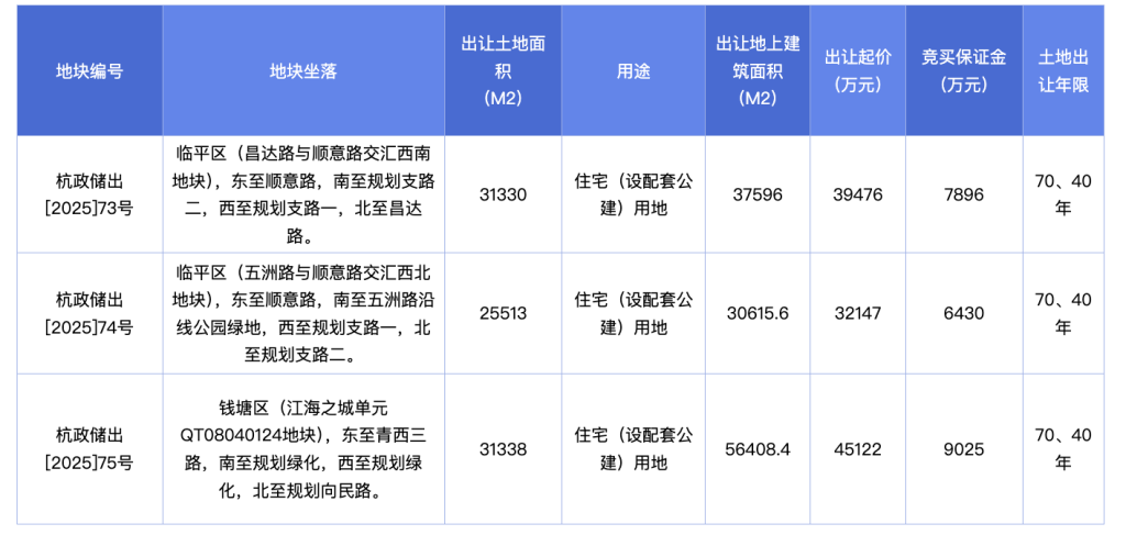 杭州挂牌3宗住宅用地，起始总价11.67亿元  第1张