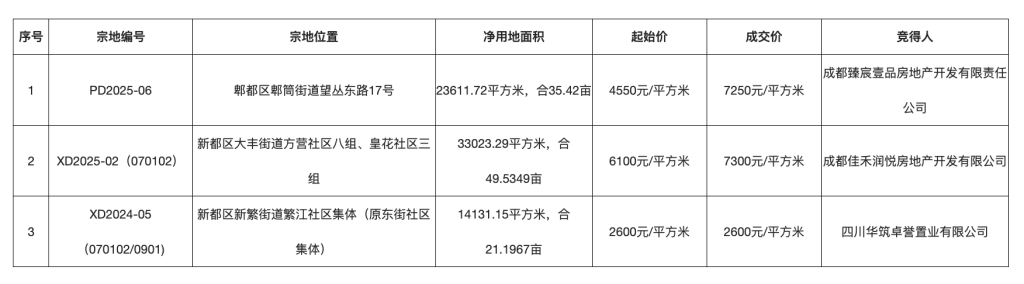 成都成交三幅住宅用地，郫都区地块溢价率达59.34%  第1张