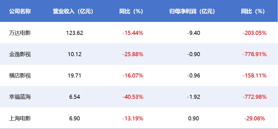 影视年报|电影行业寒冬下5家院线公司无一幸免 幸福蓝海营收利润双线领跌 第1张 影视年报|电影行业寒冬下5家院线公司无一幸免 幸福蓝海营收利润双线领跌 第1张