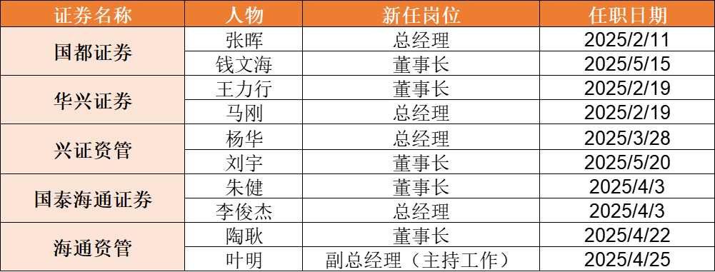 兴证资管迎新任掌门人，年内券业董事长、总经理“双换”增至5例  第2张