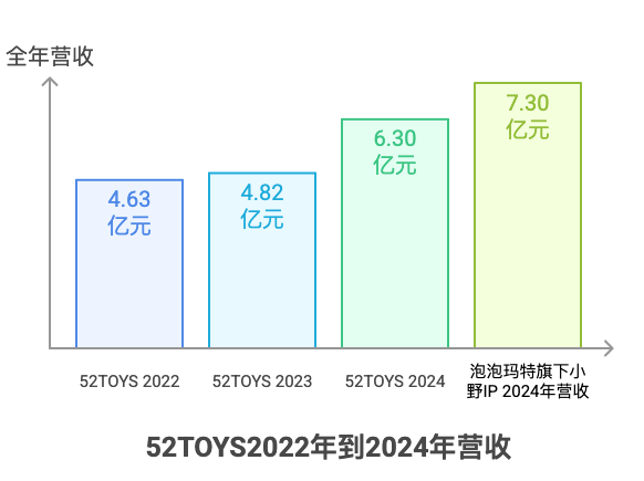 52TOYS冲港股上市，但靠授权IP难打天下  第2张