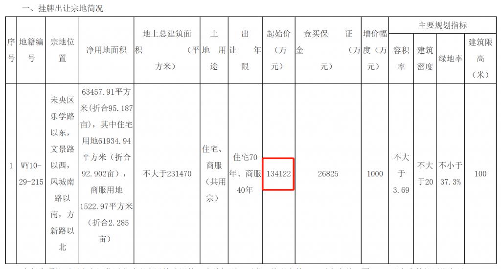 西安土拍又火了 第5张 西安土拍又火了 第5张